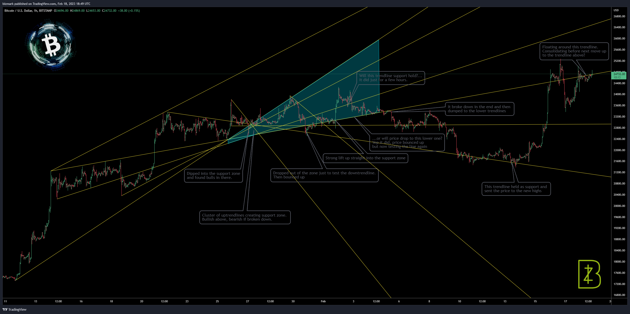 BITSTAMP:BTCUSD Chart Image by bizmark