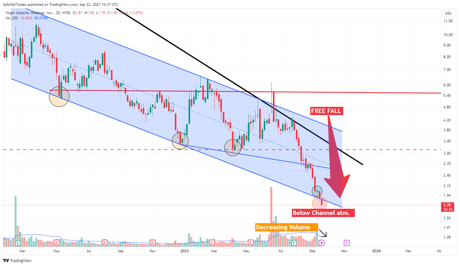 BATS:SPCE Chart Image by SafofAllTrades