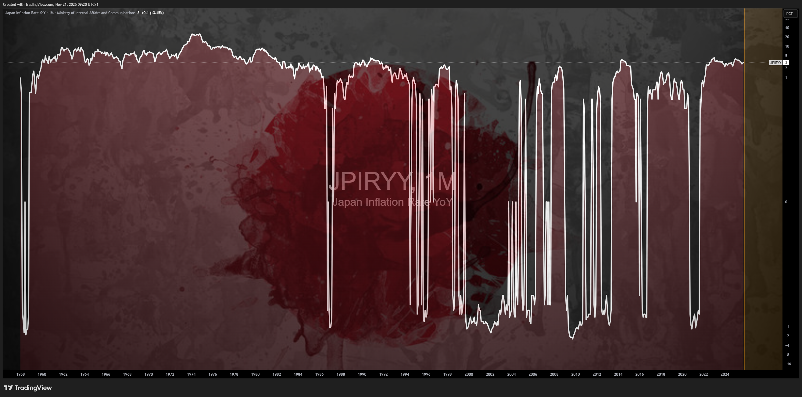 ECONOMICS:JPIRYY Chart Image by Mr_J__fx
