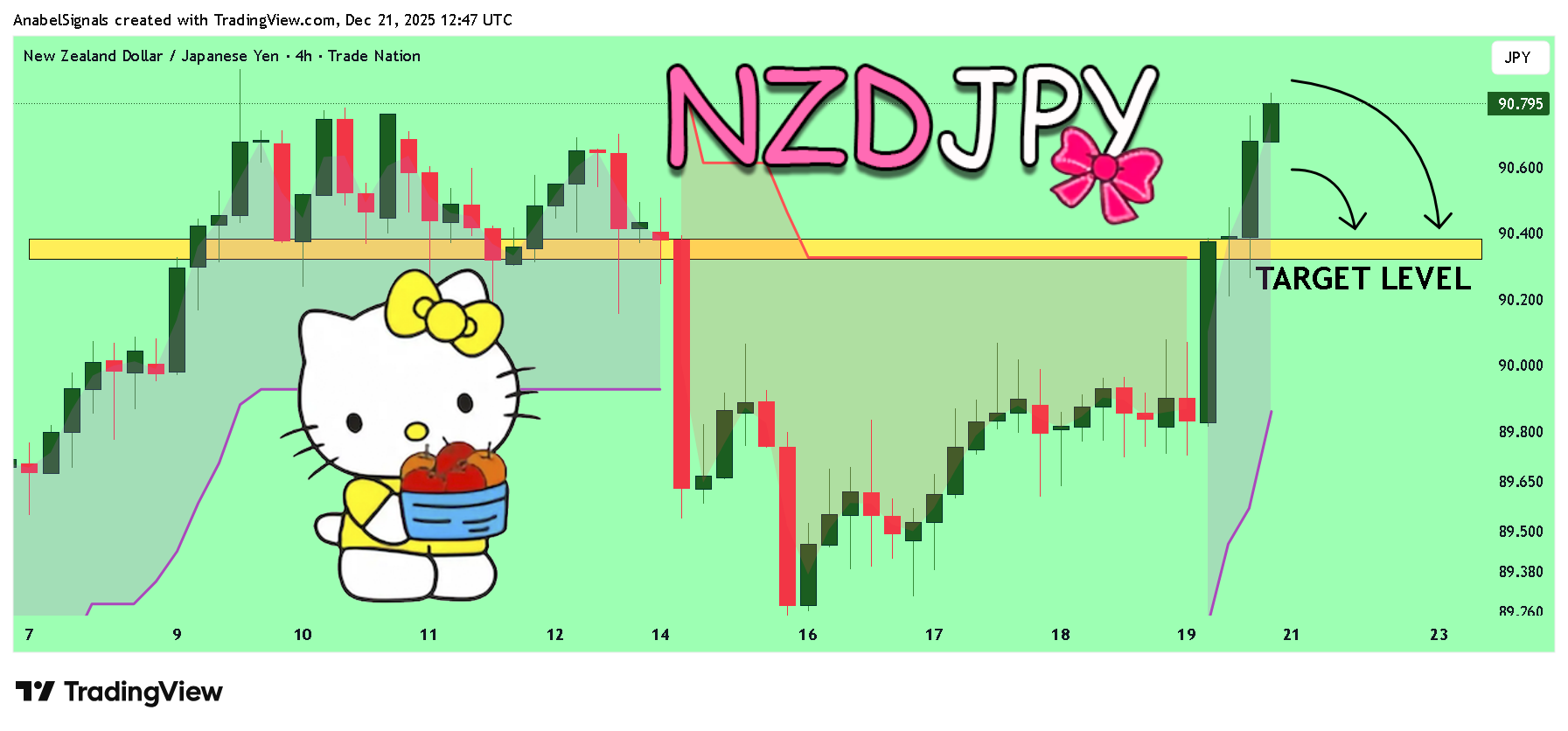 TRADENATION:NZDJPY Chart Image by AnabelSignals