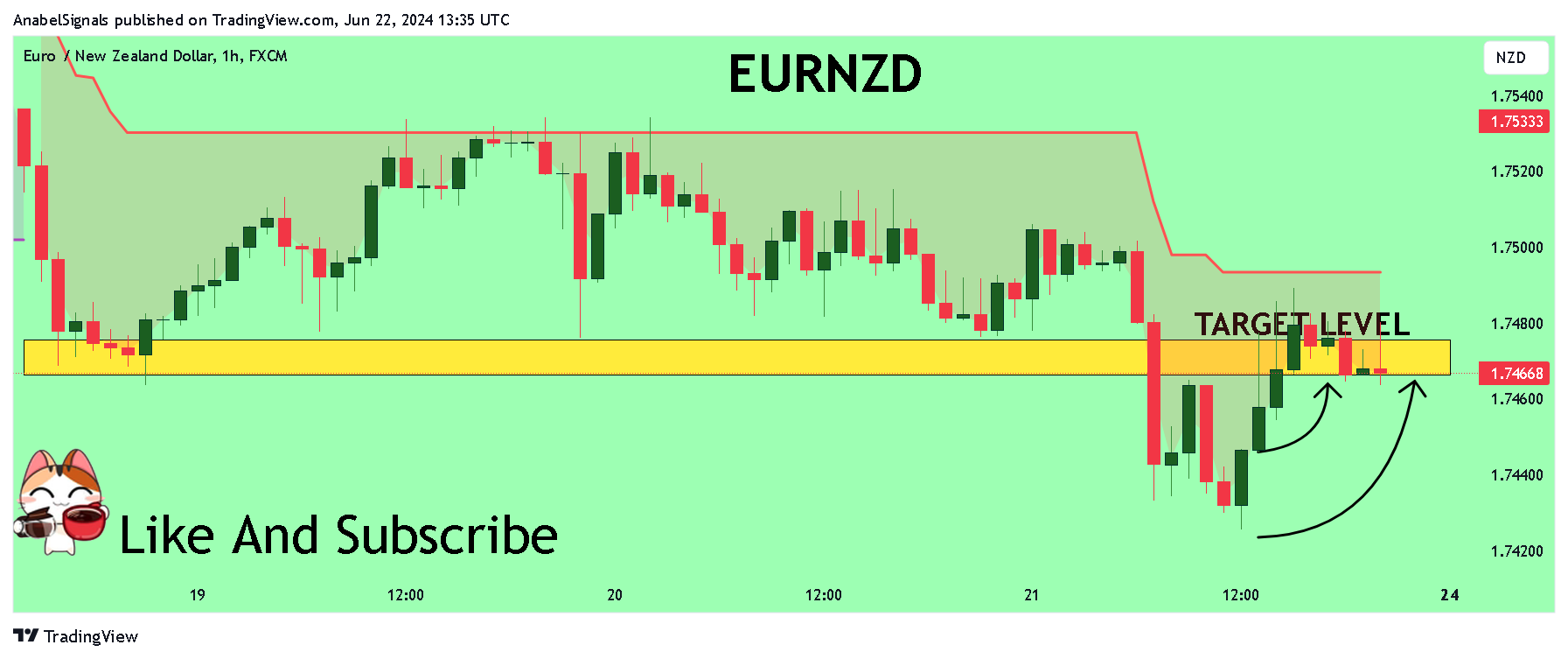 FX:EURNZD Immagine del grafico by AnabelSignals