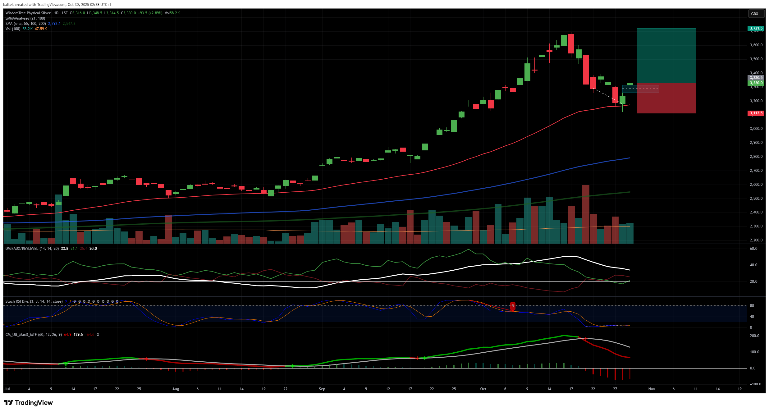 LSE_DLY:PHSP Chart Image by baltek