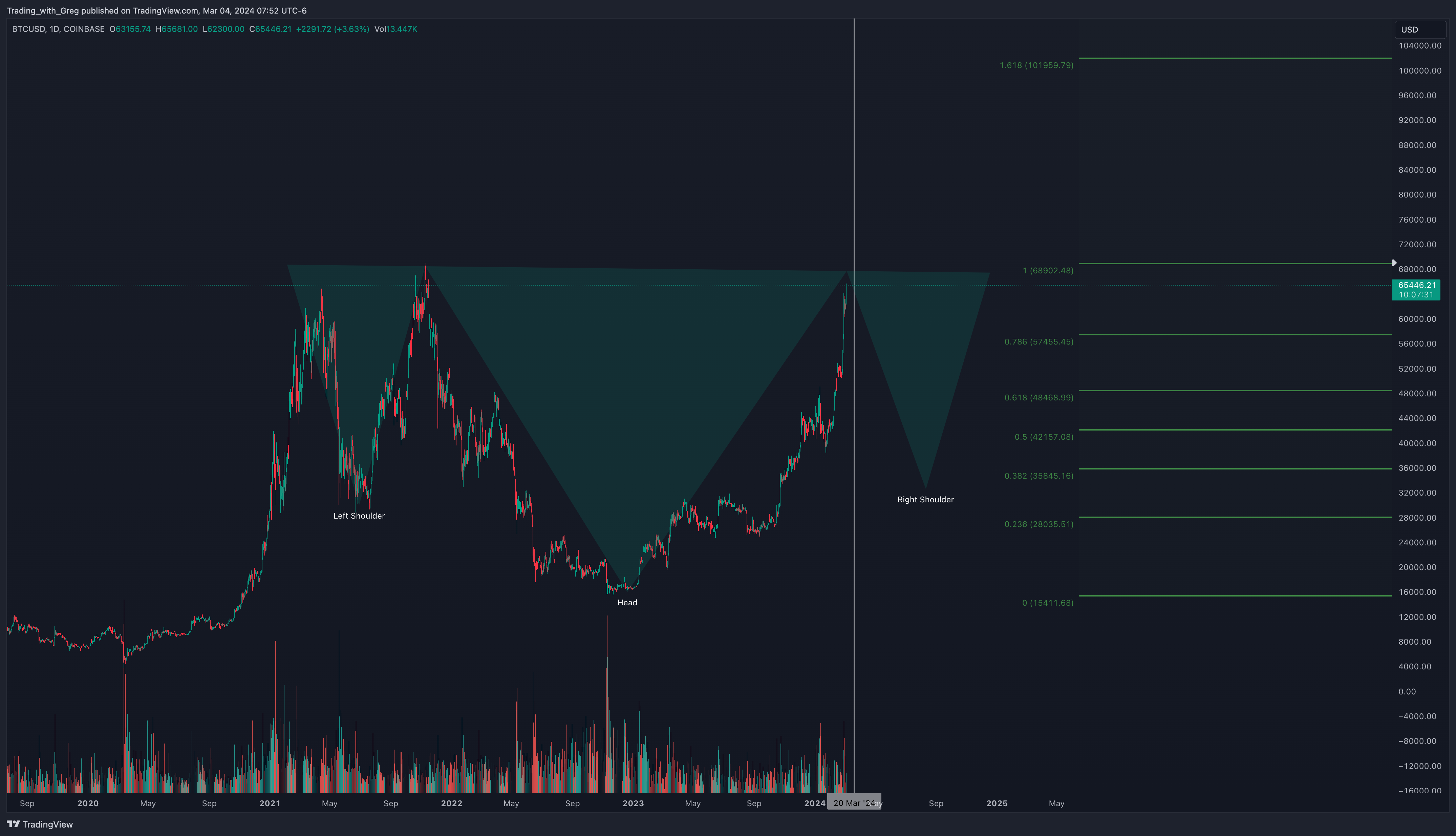 COINBASE:BTCUSD Chartbild von Shepherd_Investor