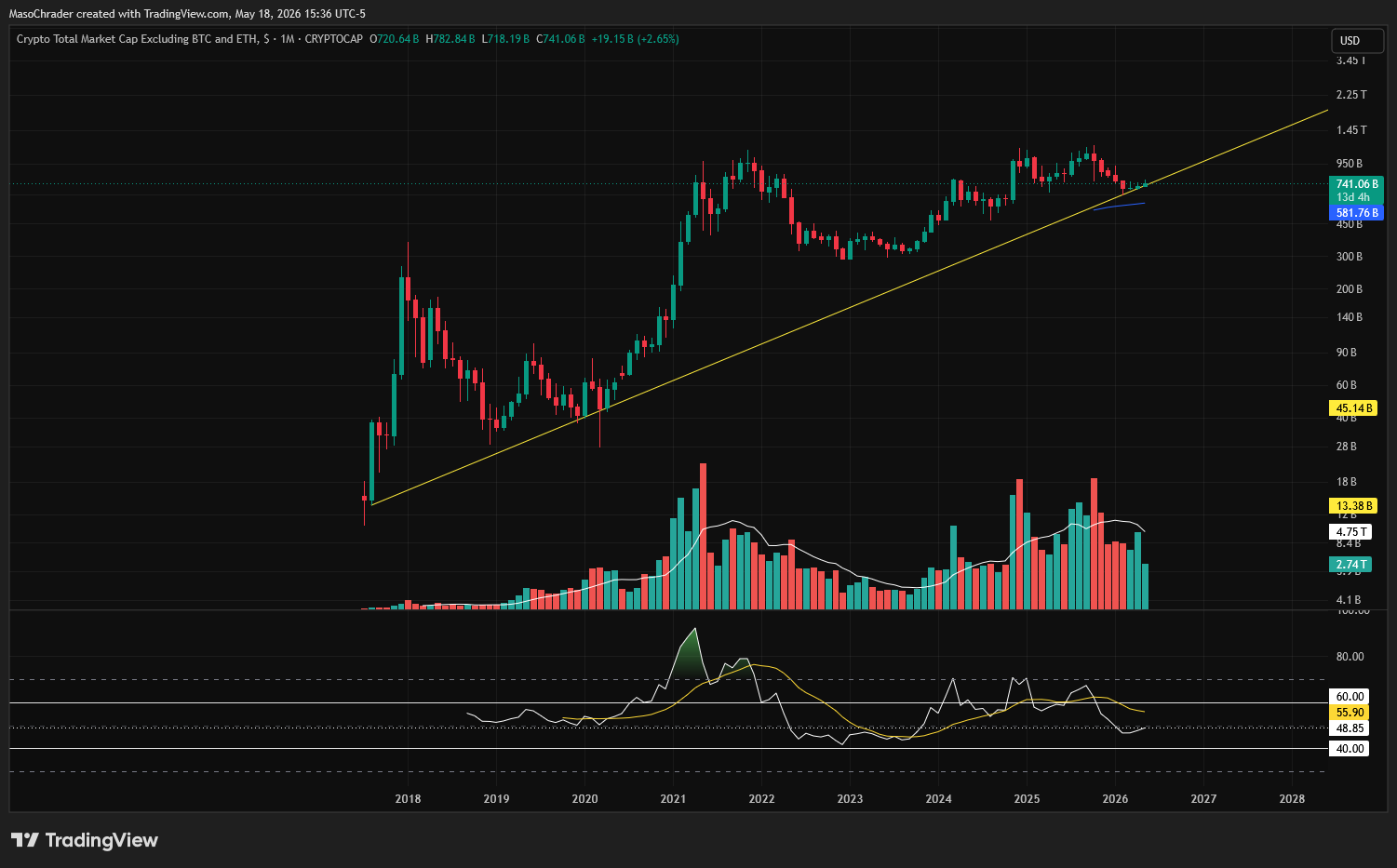 CRYPTOCAP:TOTAL3 Ảnh biểu đồ của MasoChrader