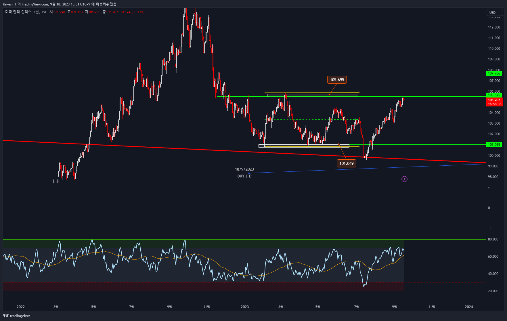 TVC:DXY Chart Image by CHART_WANTED