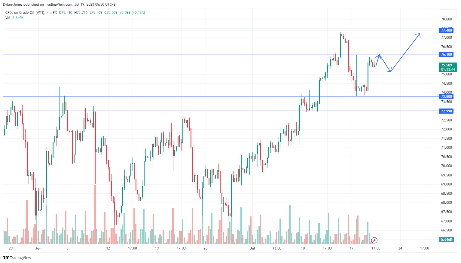FX:USOIL Chart Image by Dylan-Jones