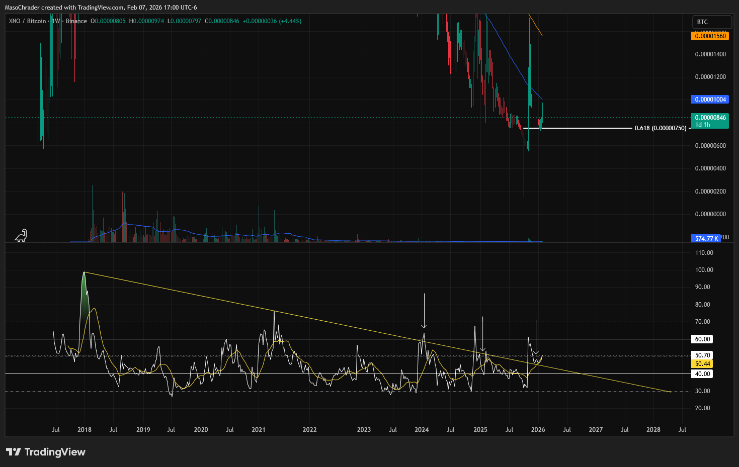 BINANCE:XNOBTC Chartbild von MasoChrader