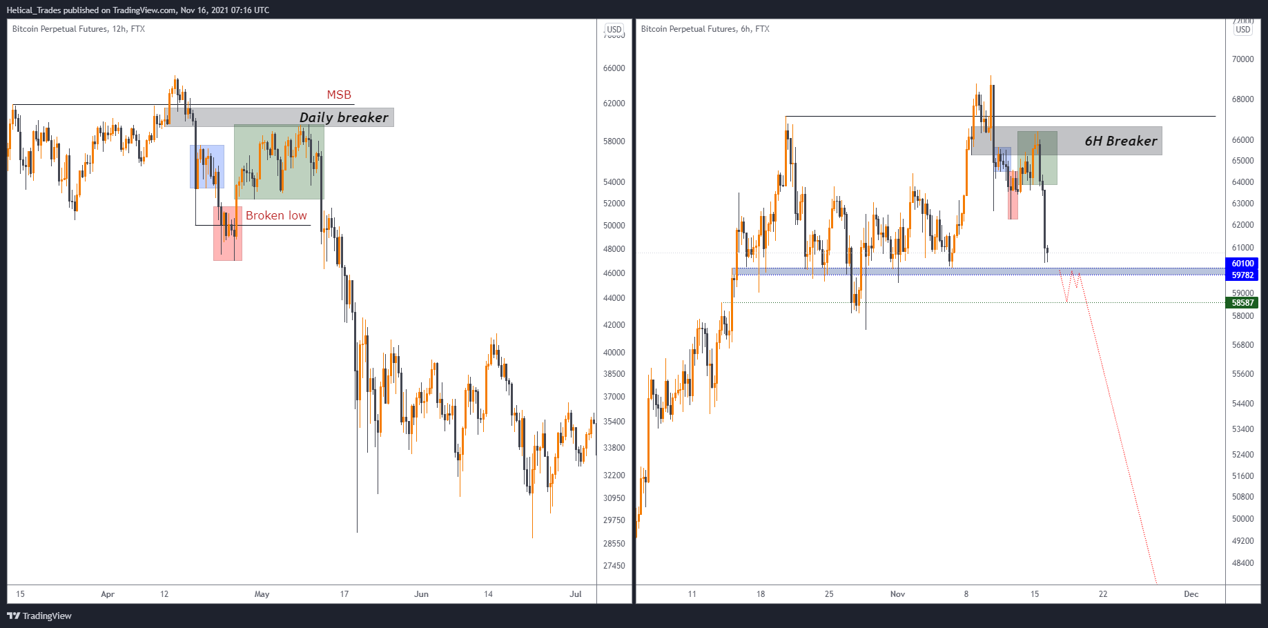 FTX:BTCPERP Chart Image by Helical_Trades