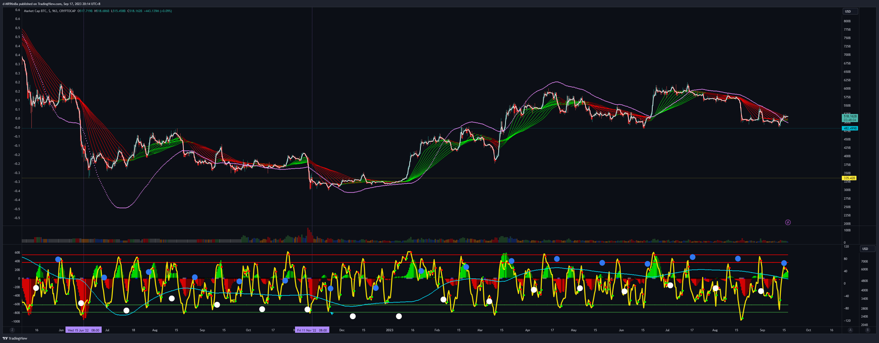 CRYPTOCAP:BTC Chart Image by d-MR96nBa