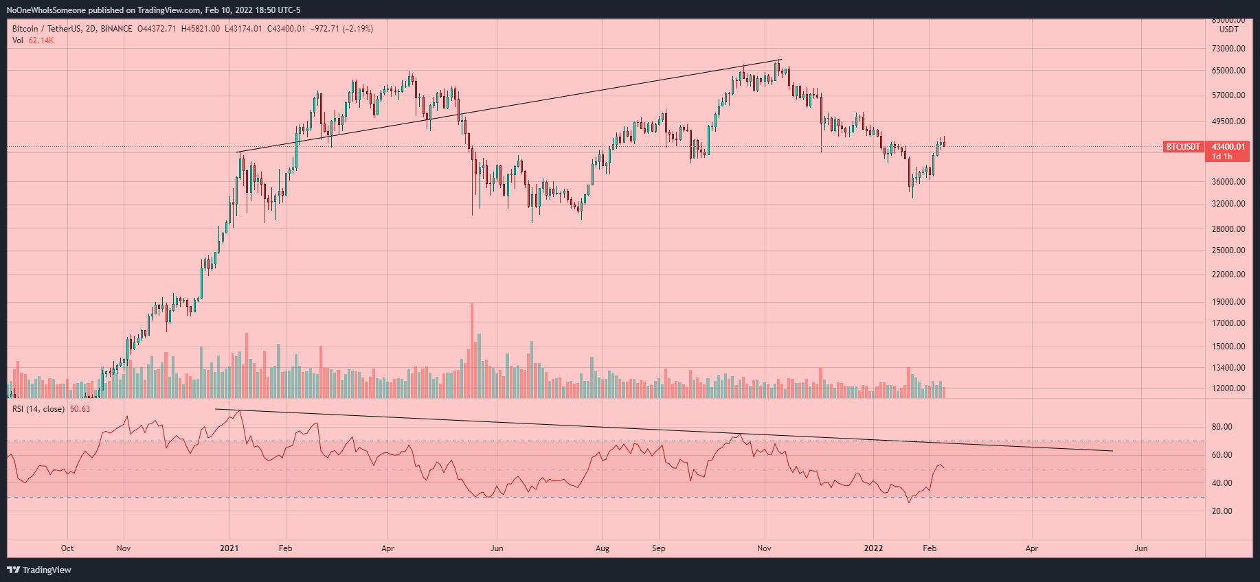BINANCE:BTCUSDT Chart Image by NoOneWhoIsSomeone
