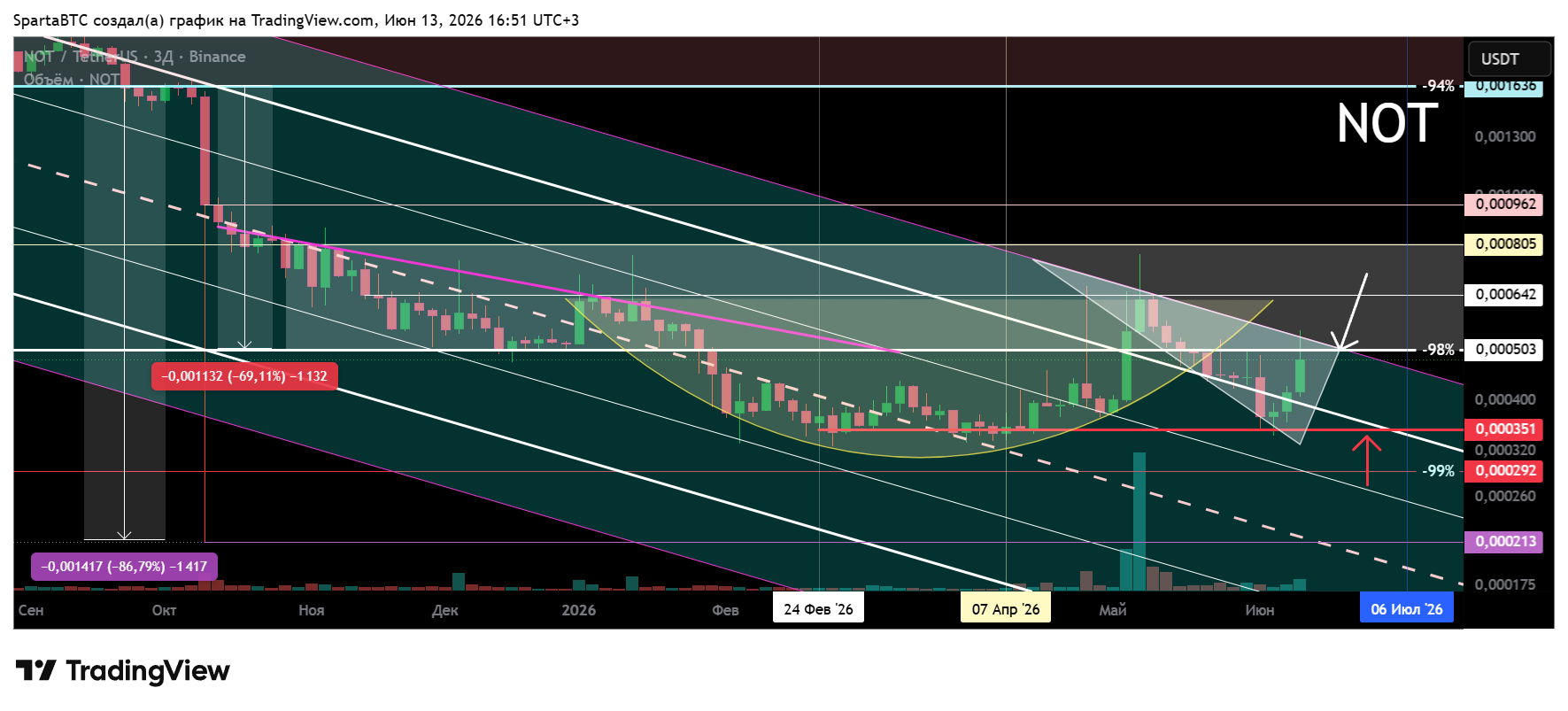 BINANCE:NOTUSDT Chart Image by SpartaBTC