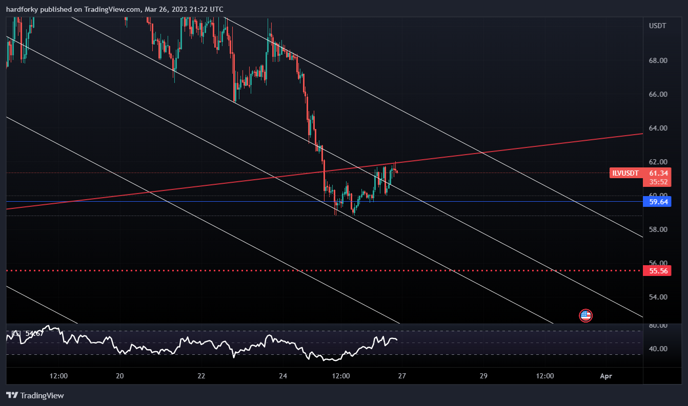 hardforky tarafından BINANCE:ILVUSDT Grafik Görseli