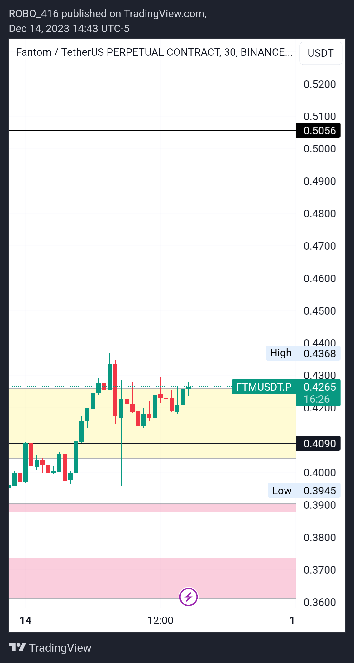 BINANCE:FTMUSDT.P 图表图片 由 ROBO416 提供