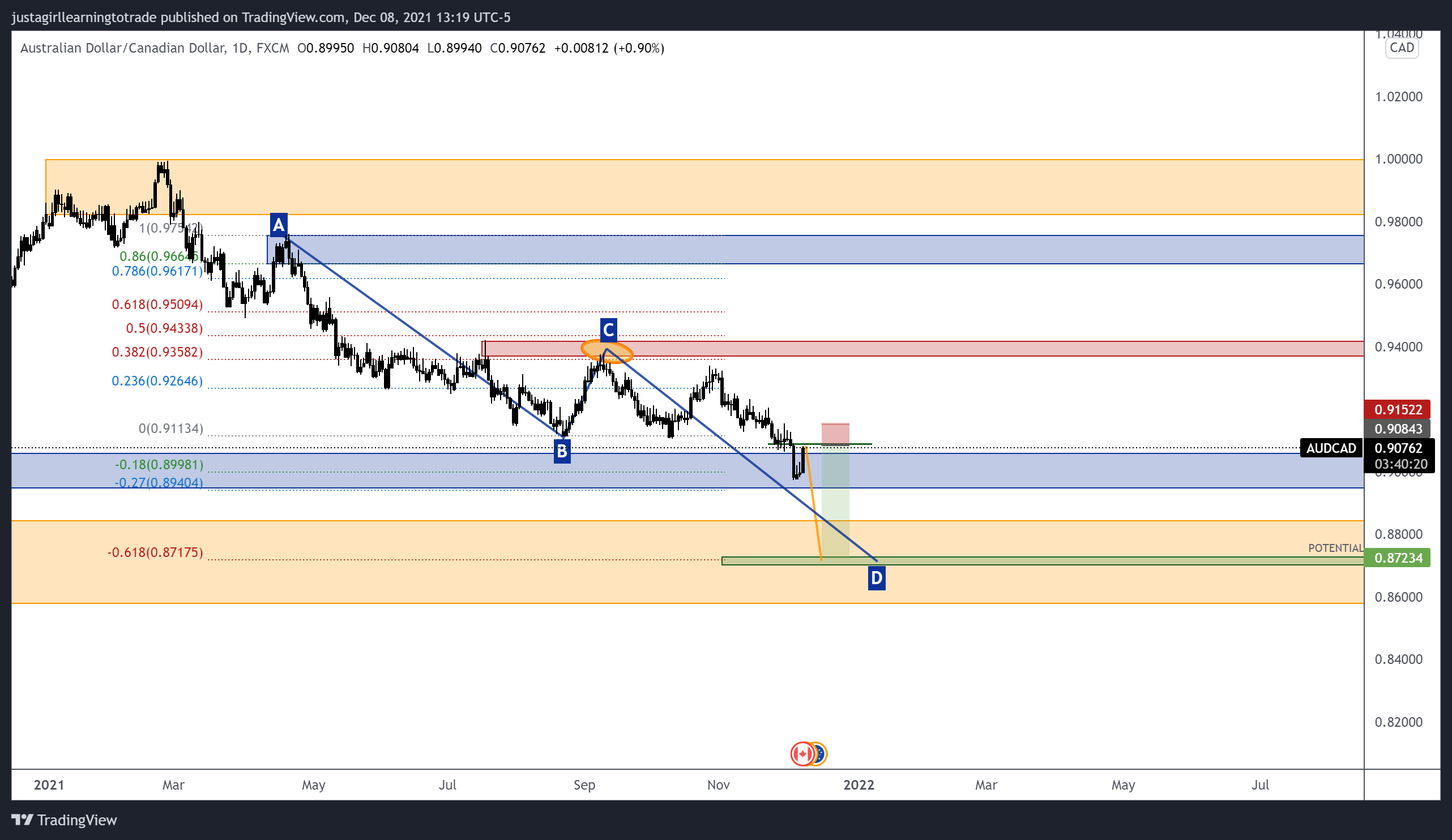 Imej Carta FX:AUDCAD oleh kacijackson