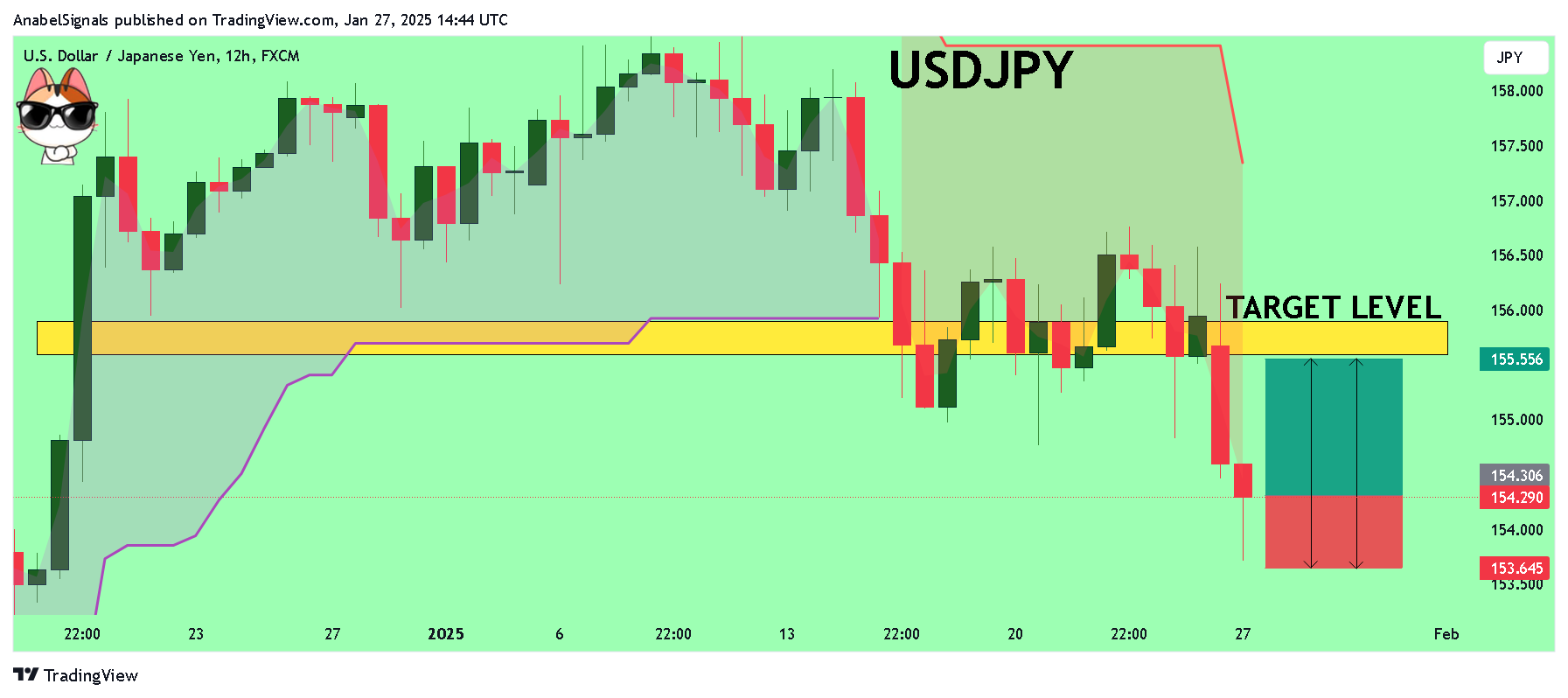 FX:USDJPY Chart Image by AnabelSignals