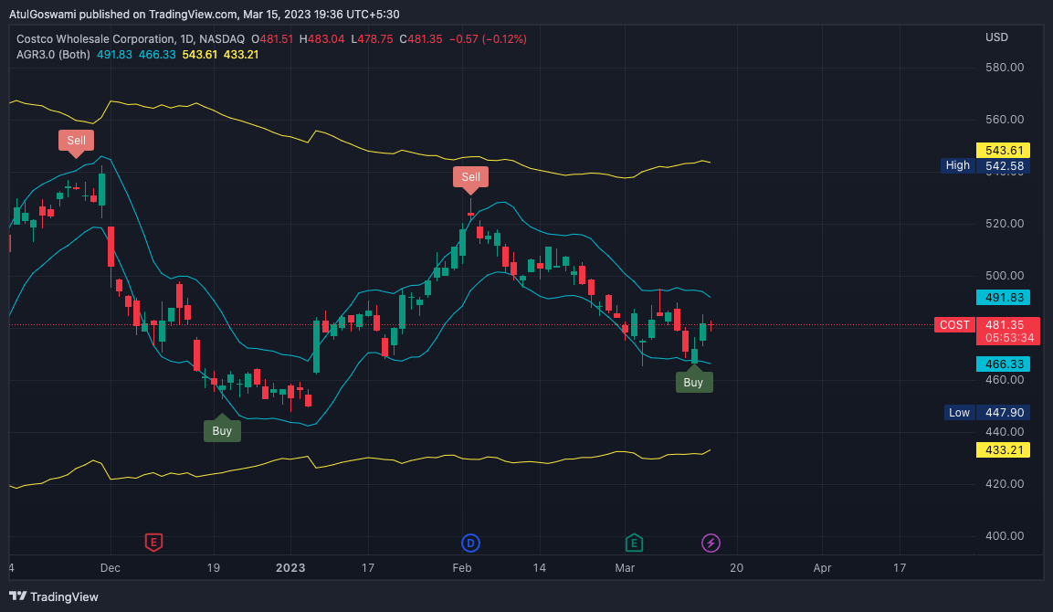 NASDAQ:COST Chart Image by Dr_AtulGoswami