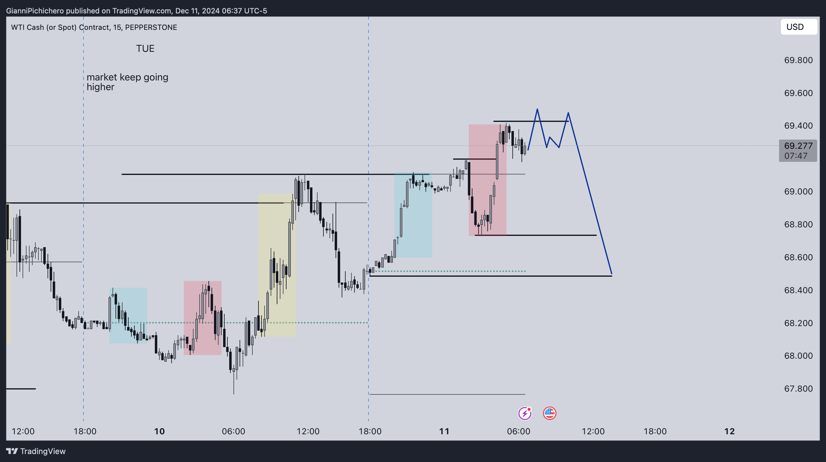 PEPPERSTONE:SPOTCRUDE Chart Image by GianniPichichero
