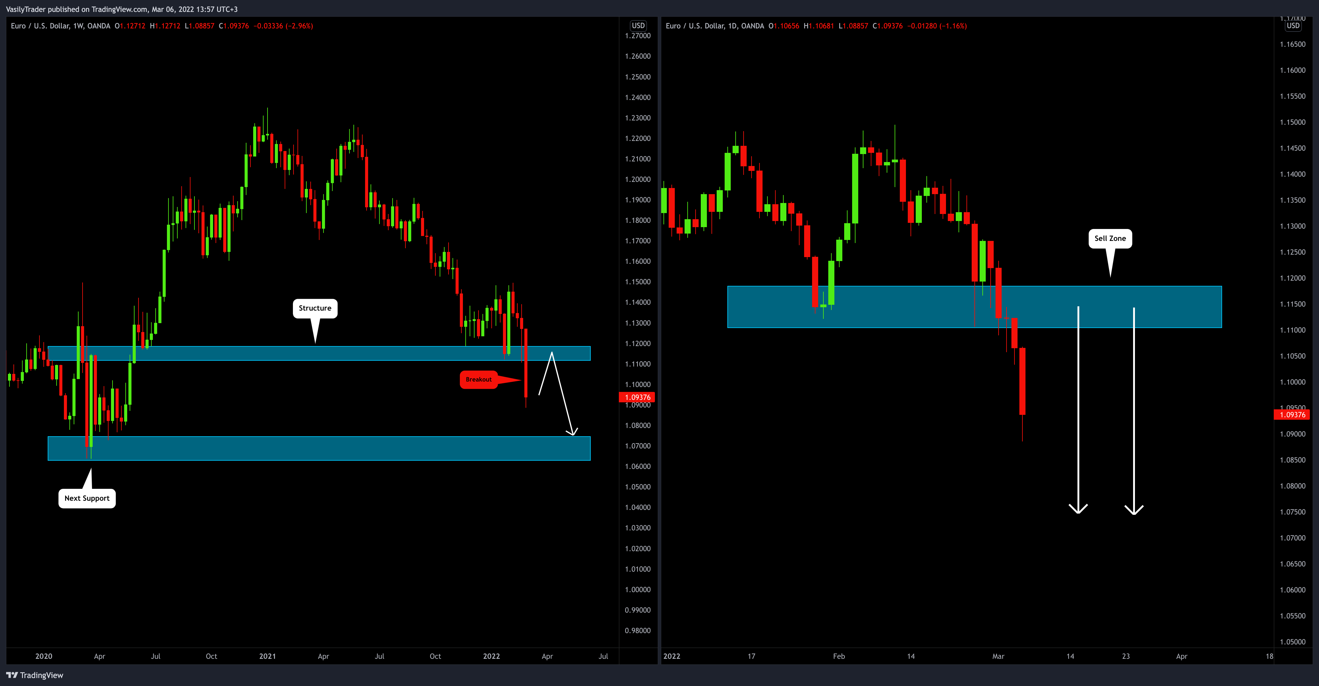 OANDA:EURUSD Chart Image by VasilyTrader