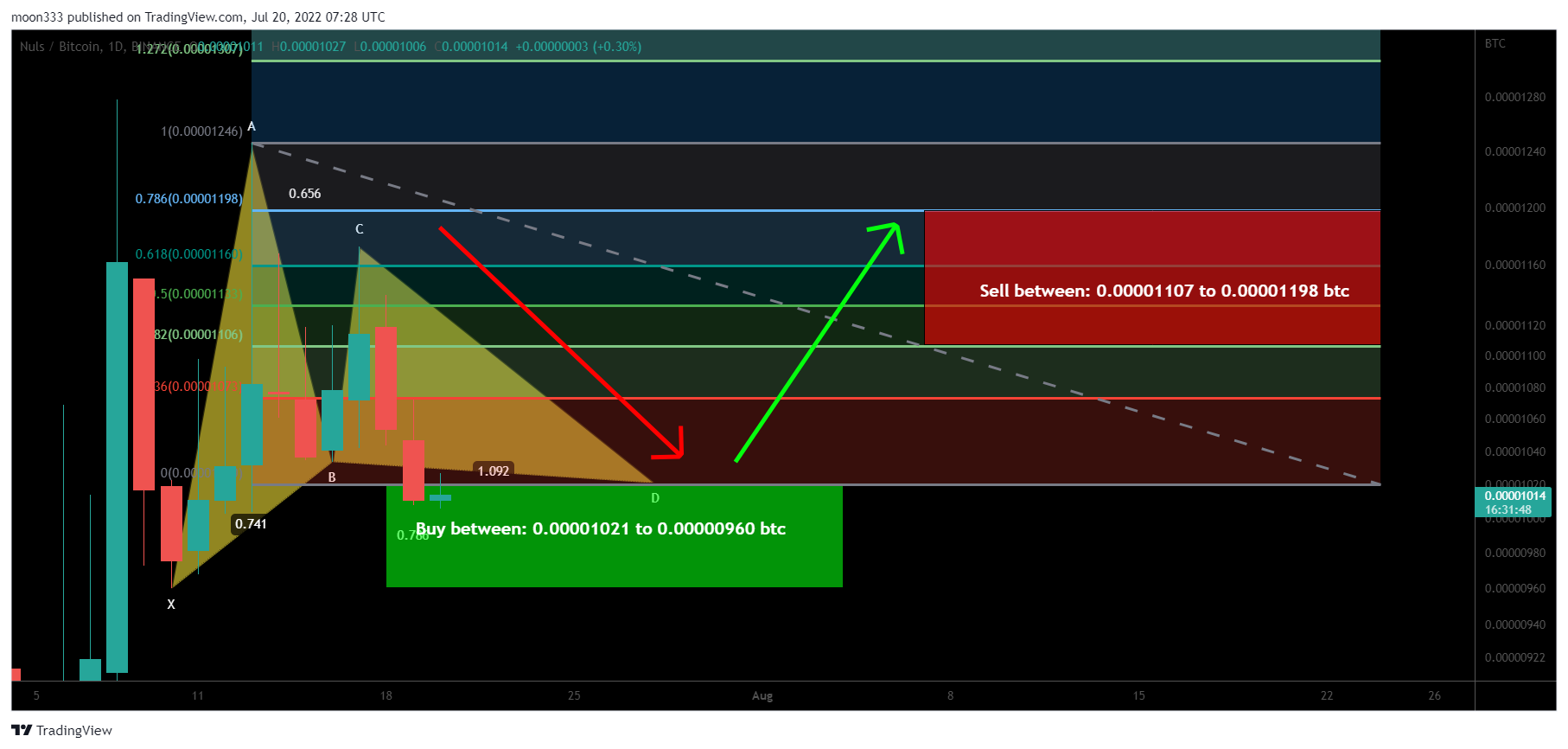 BINANCE:NULSBTC Chart Image by moon333