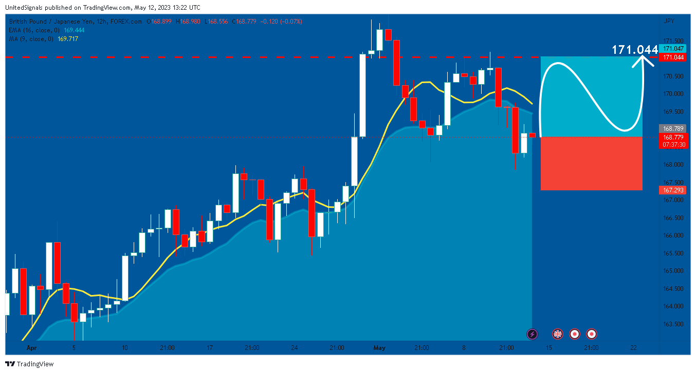 FOREXCOM:GBPJPY Chart Image by UnitedSignals