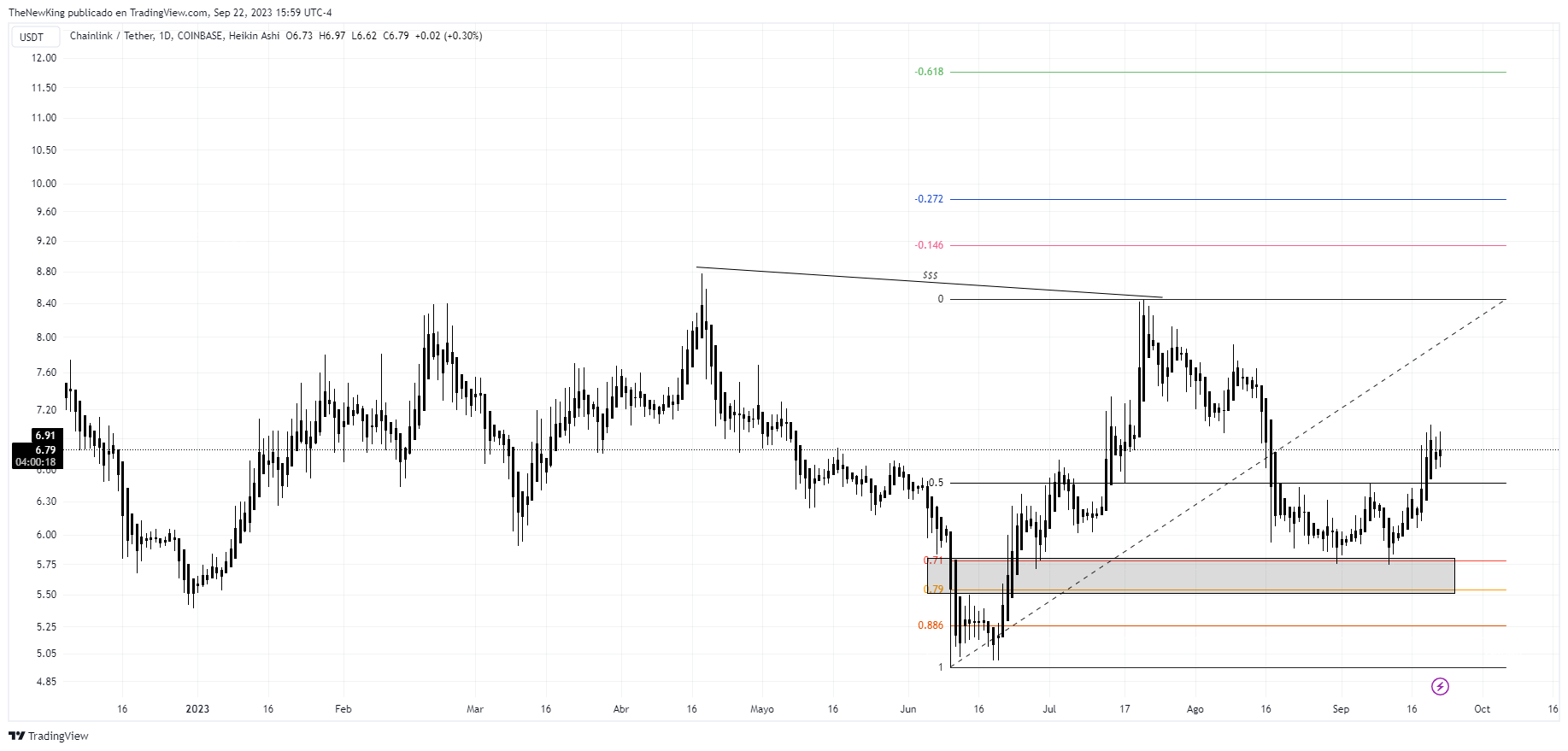 COINBASE:LINKUSDT Chart Image by NUEVO_REY