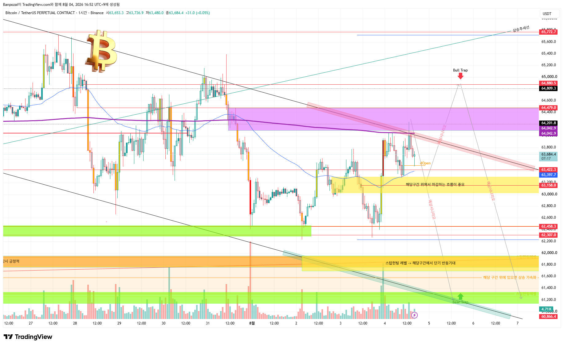 BINANCE:BTCUSDT.P Chart Image by Banpozai