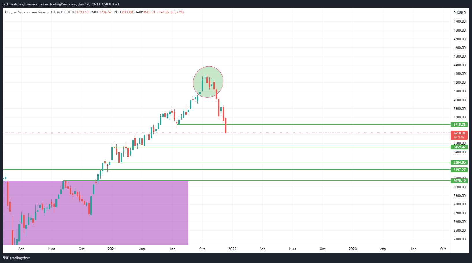MOEX:IMOEX Chart Image by oldcheats