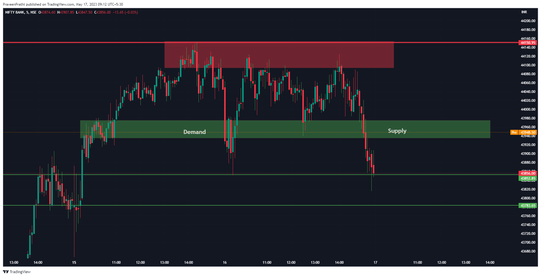 NSE:BANKNIFTY Image du graphique par IIT-Trader