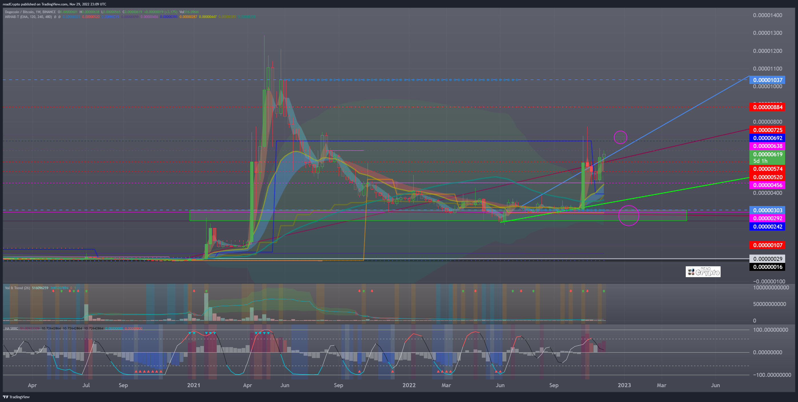 Imej Carta BINANCE:DOGEBTC oleh readCrypto