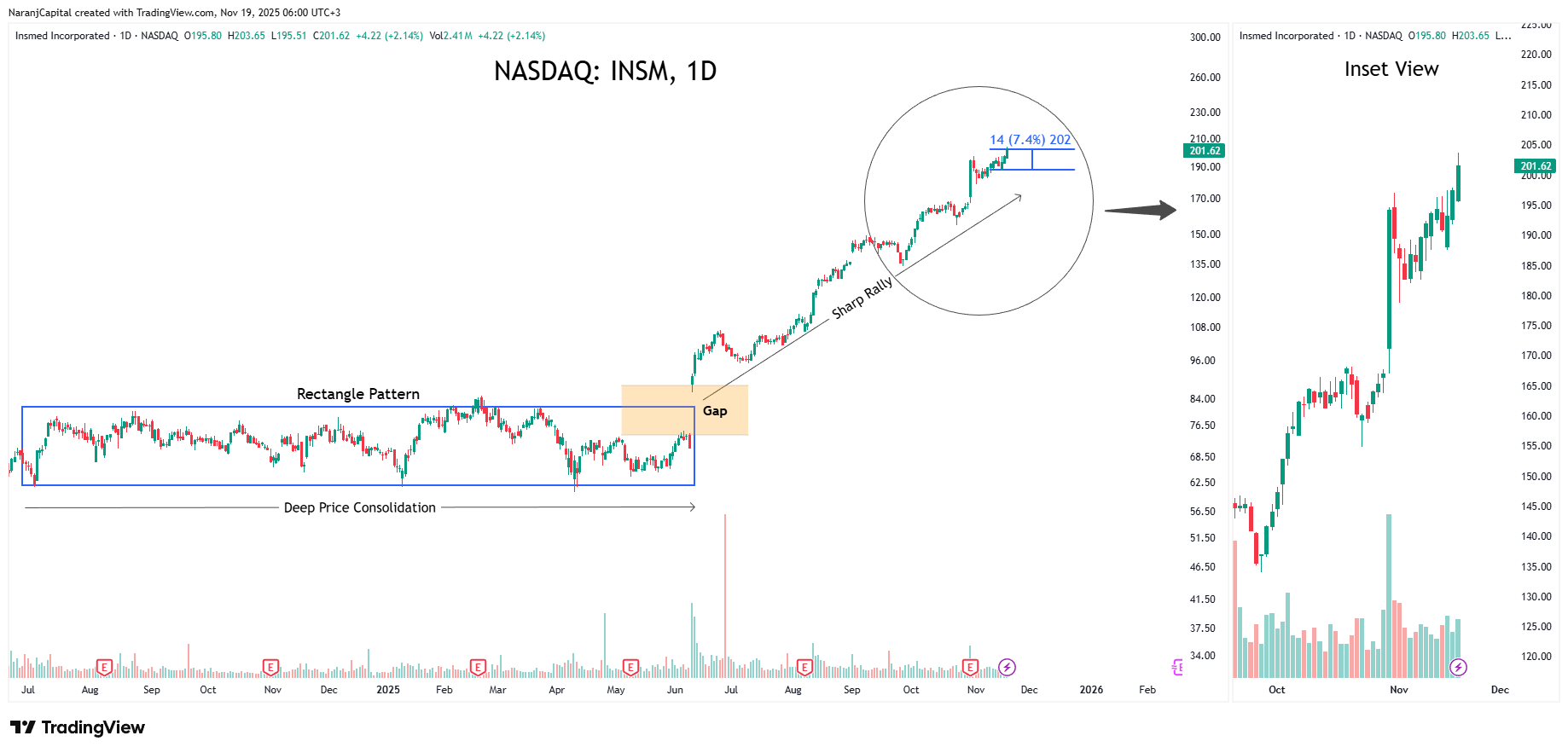 BATS:INSM Chartbild von NaranjCapital