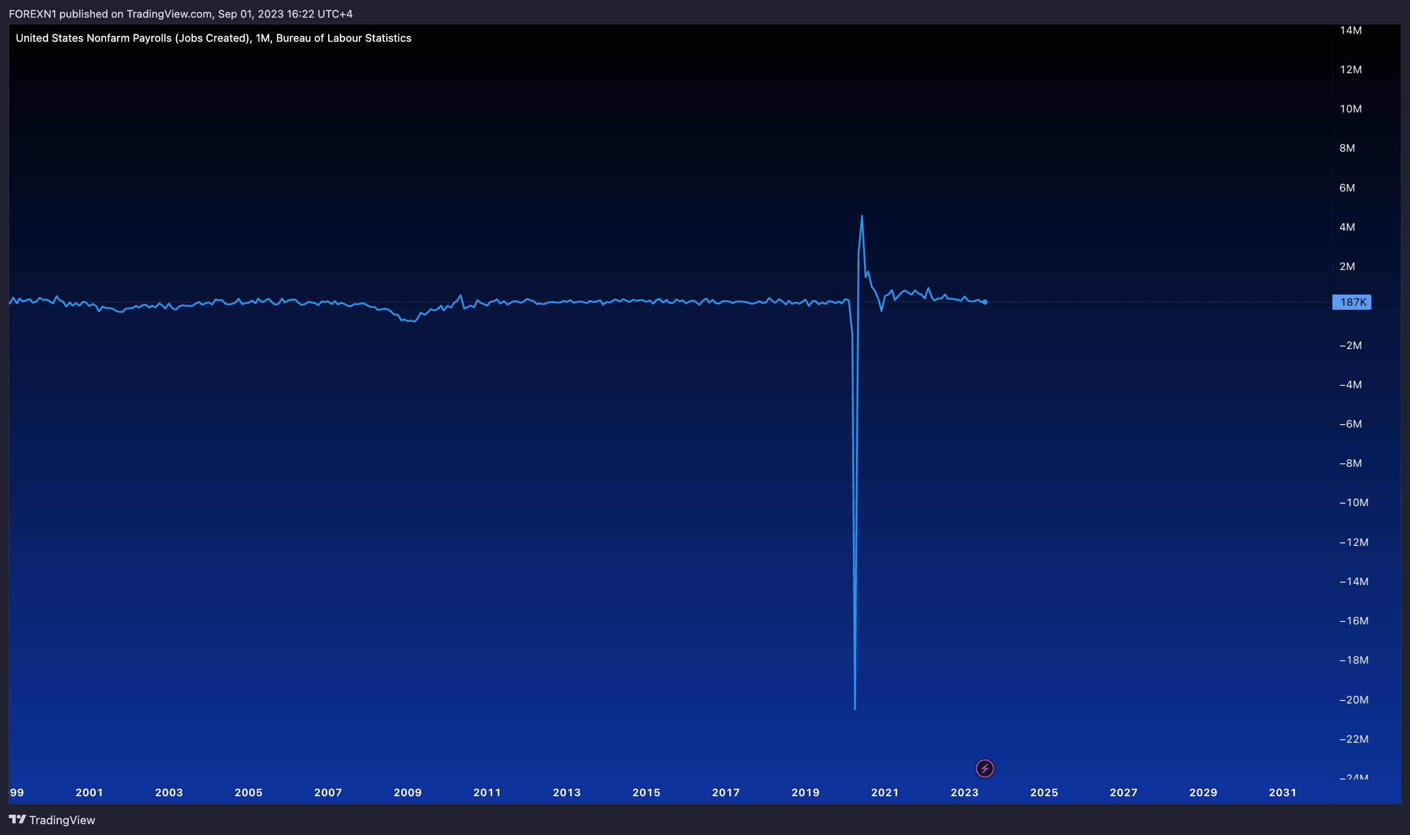 ECONOMICS:USNFP Chart Image by FOREXN1