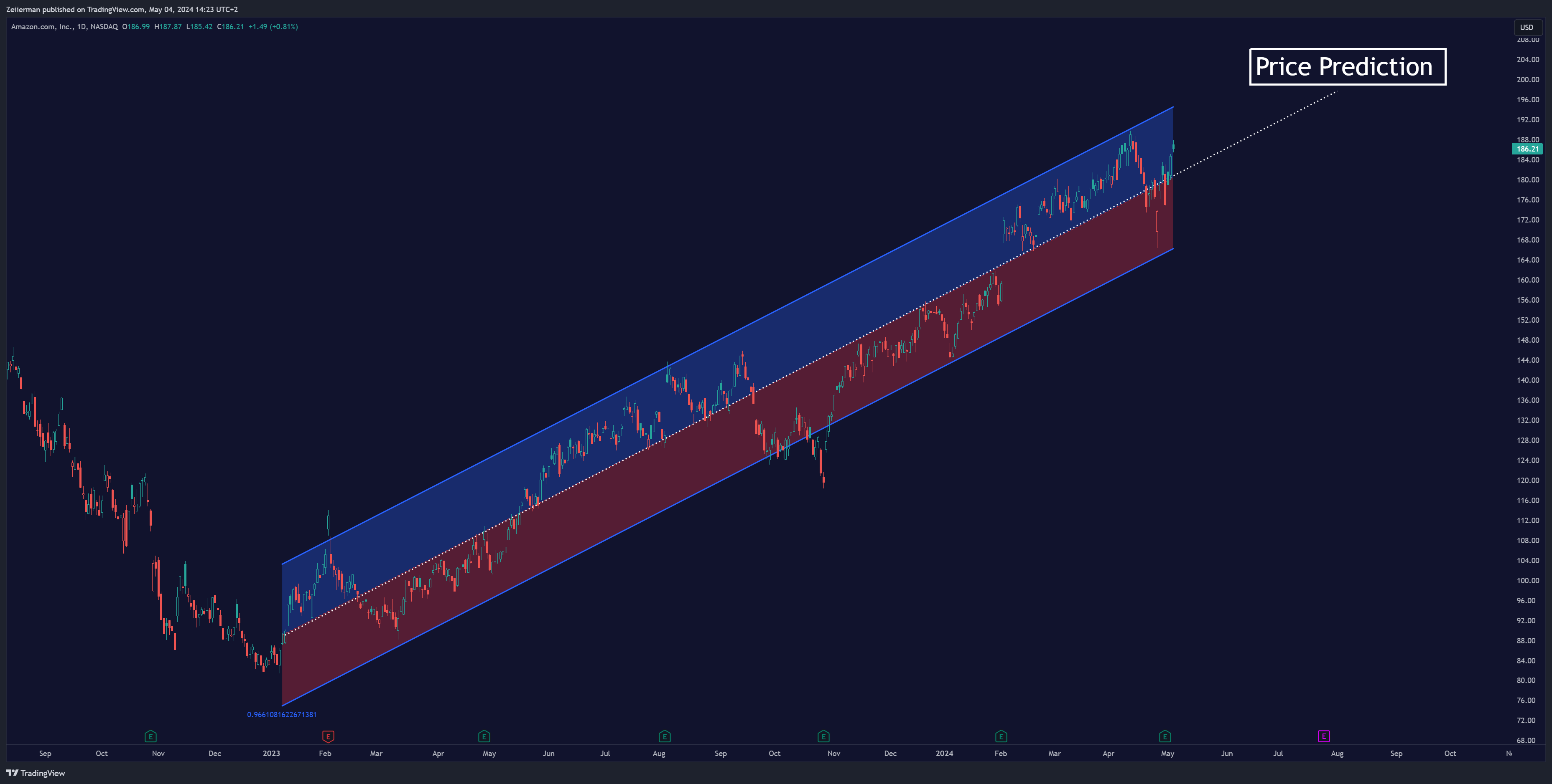 BATS:AMZN Chart Image by Zeiierman