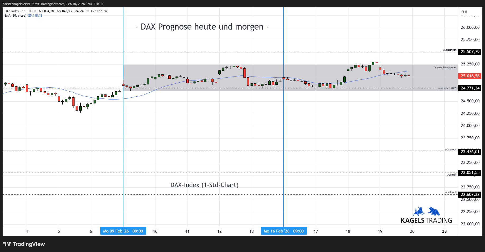 XETR_DLY:DAX Imagem do gráfico por KarstenKagels