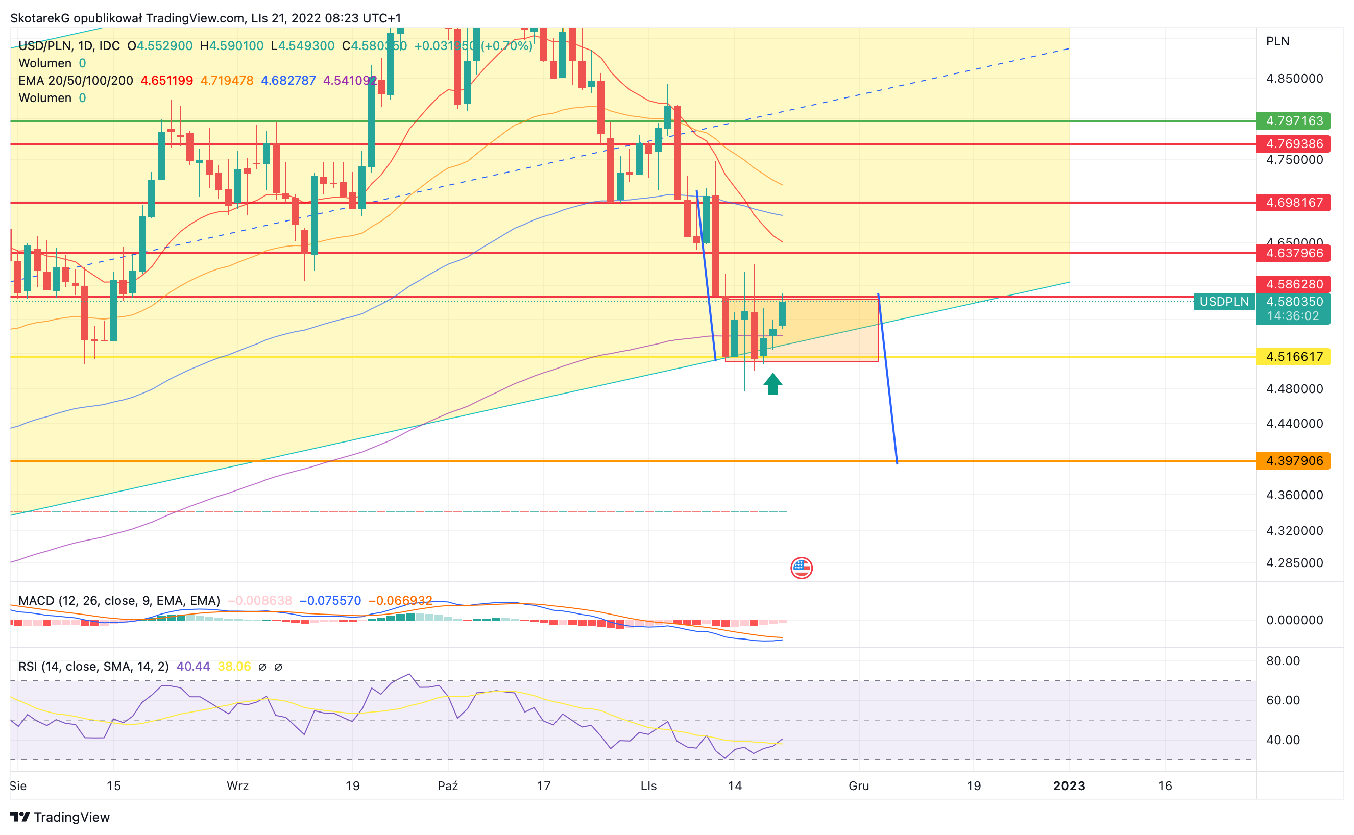 FX_IDC:USDPLN Chart Image by SkotarekG