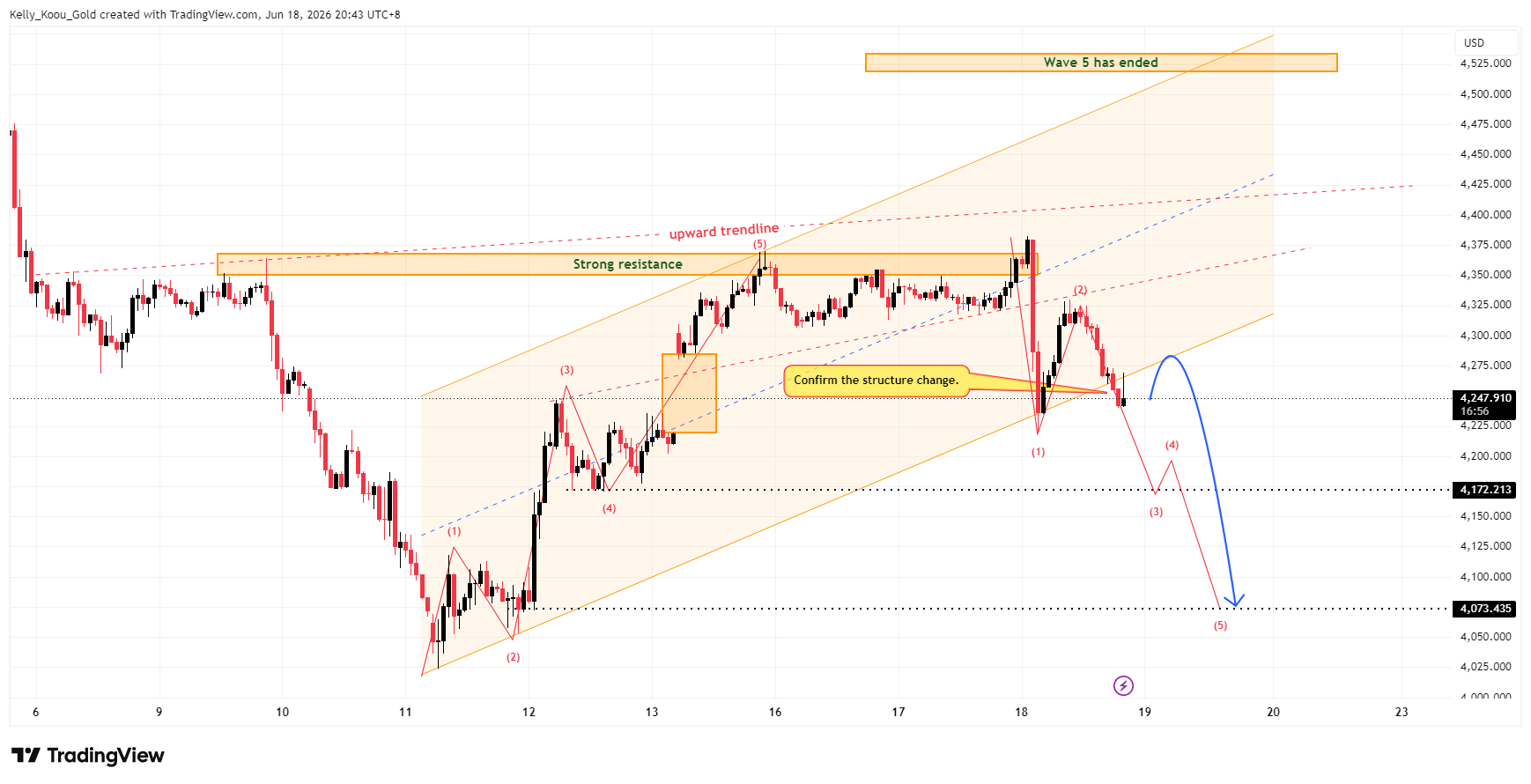 OANDA:XAUUSD Chartbild von Kelly_Koou_Gold