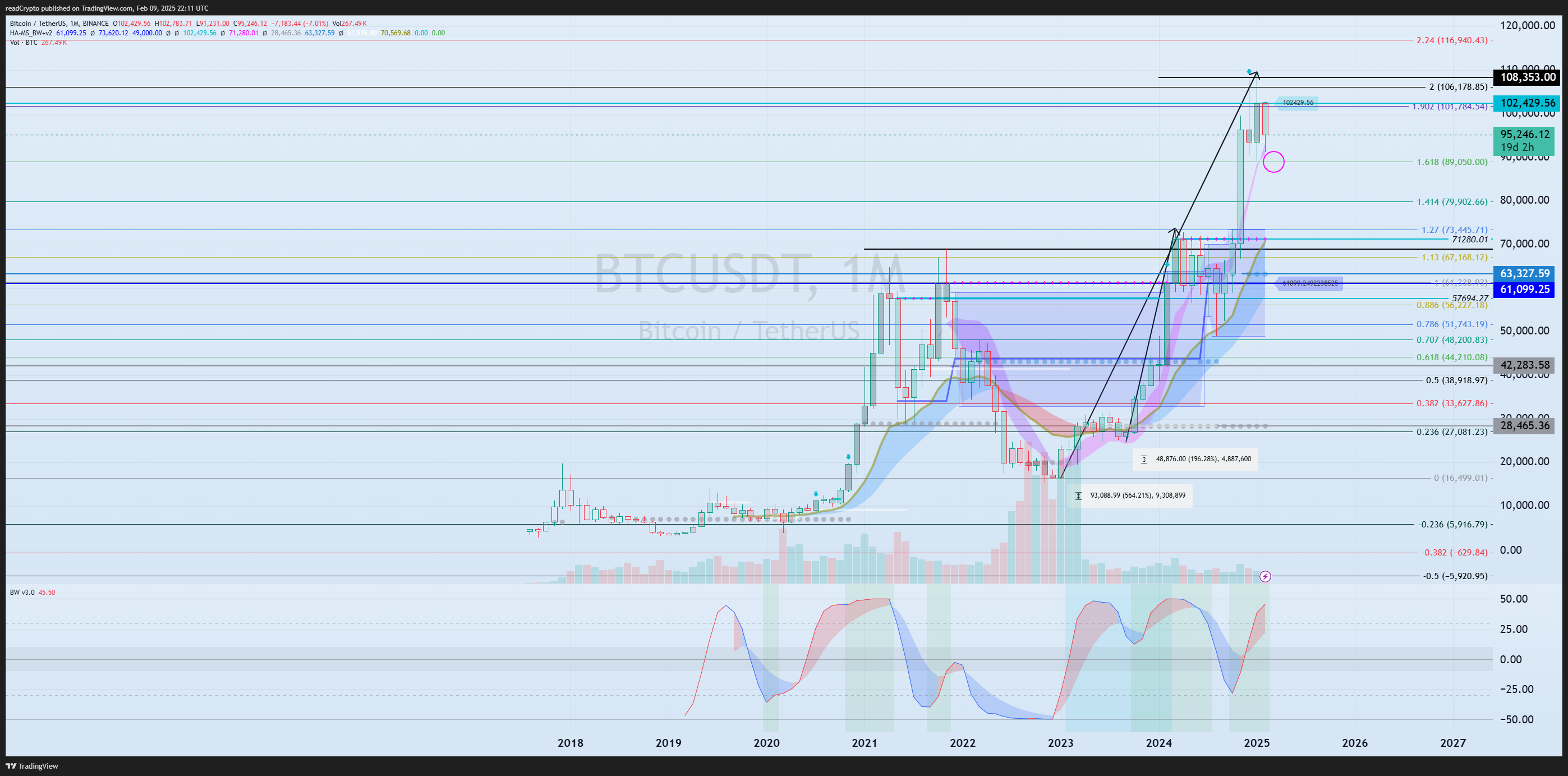 BINANCE:BTCUSDT Chart Image by readCrypto