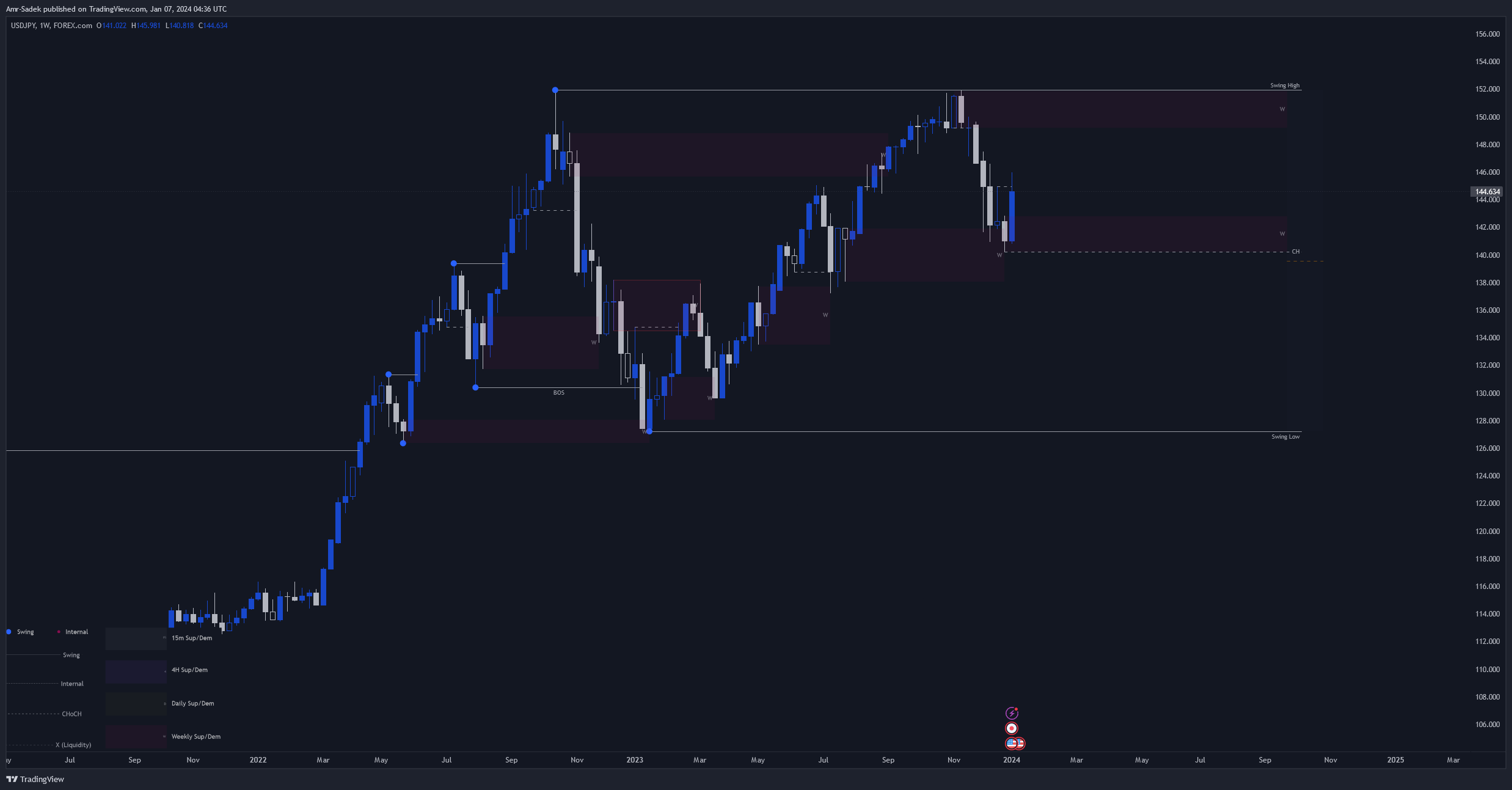 FOREXCOM:USDJPY Chart Image by Amr-Sadek