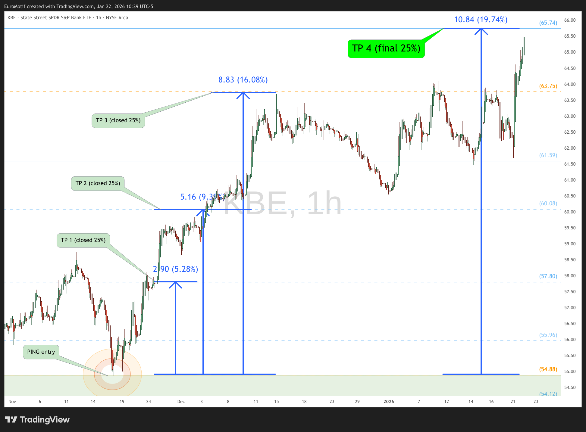 BATS:KBE Chart Image by EuroMotif