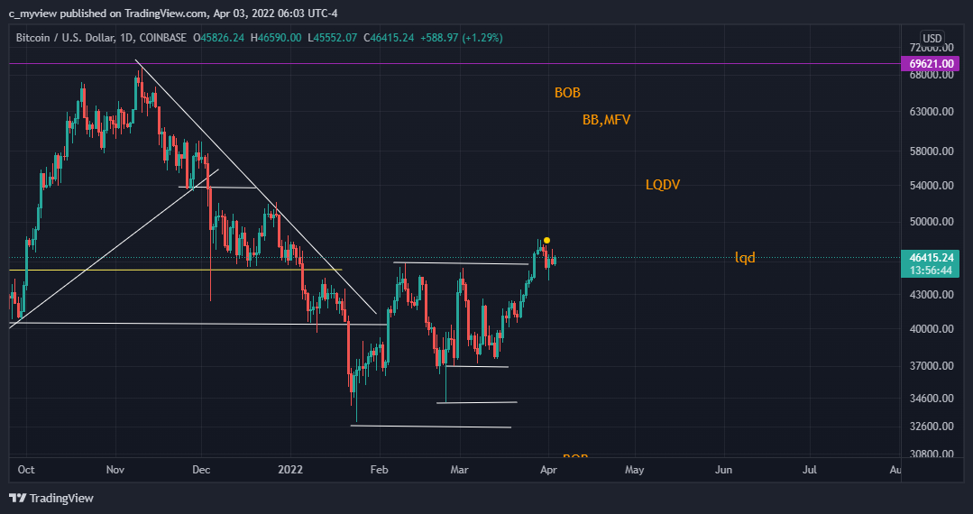 COINBASE:BTCUSD صورة الرسم البياني by DaNakedAnalyst