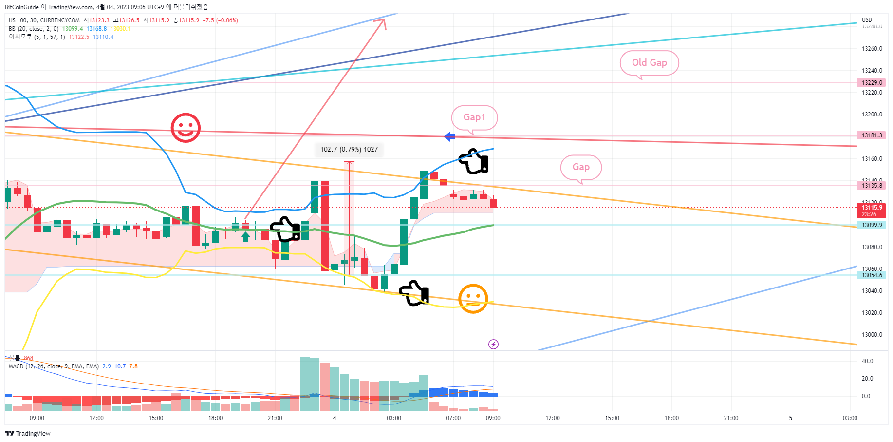 CURRENCYCOM:US100 صورة الرسم البياني by BitCoinGuide