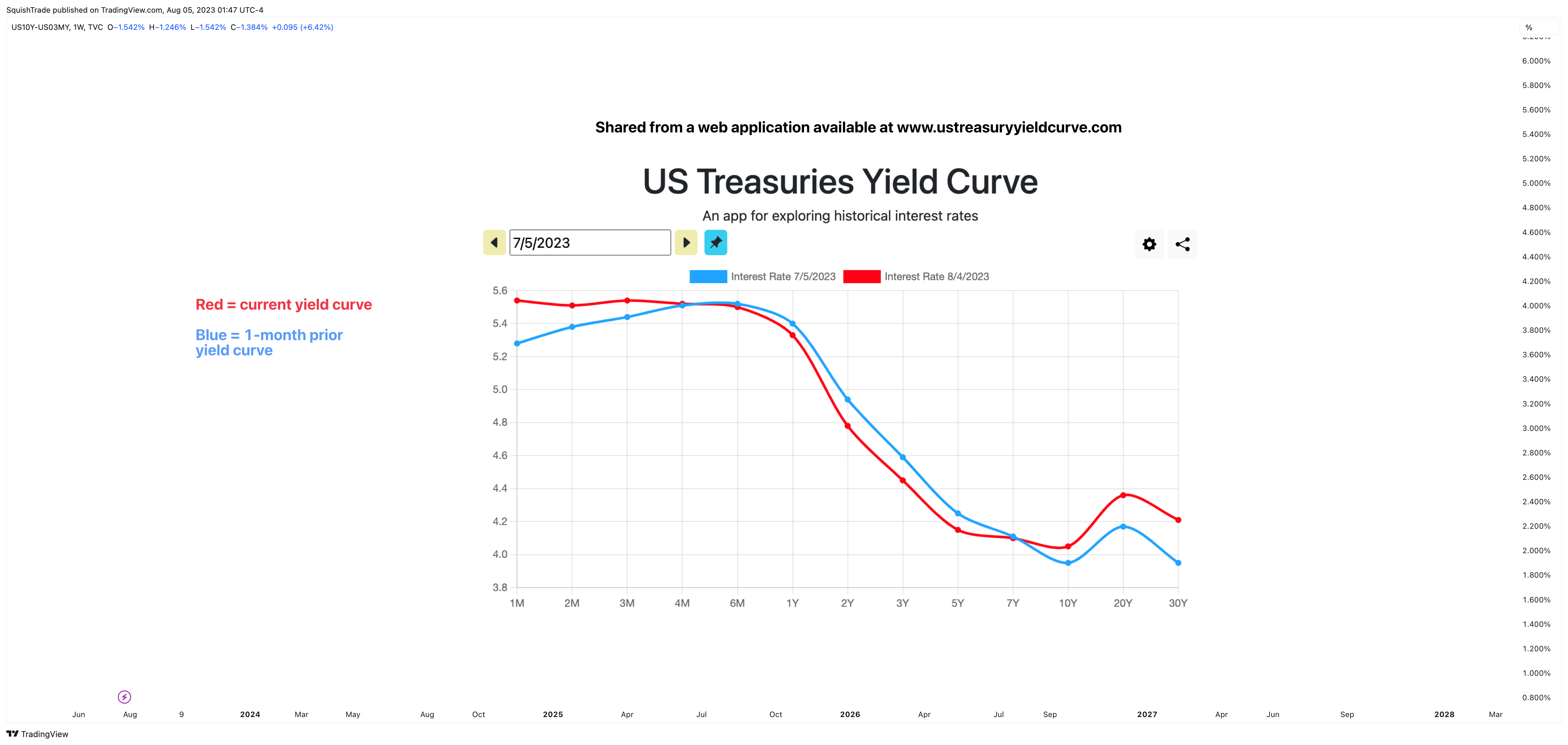 TVC:US10Y-TVC:US03MY Chart Image by SquishTrade
