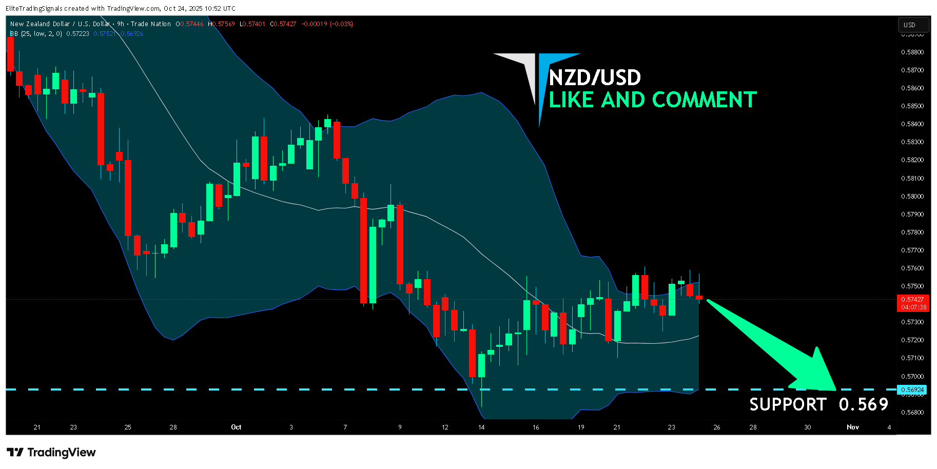 TRADENATION:NZDUSD Chart Image by EliteTradingSignals