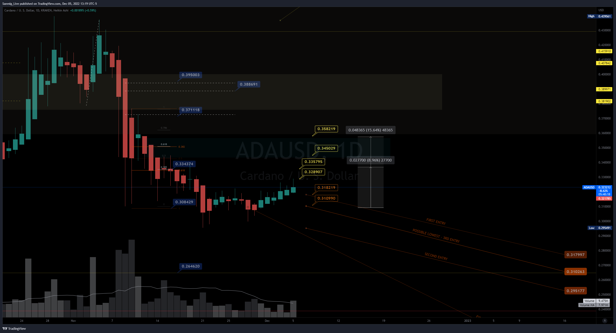 Imej Carta KRAKEN:ADAUSD oleh The_Crypto_Samurai