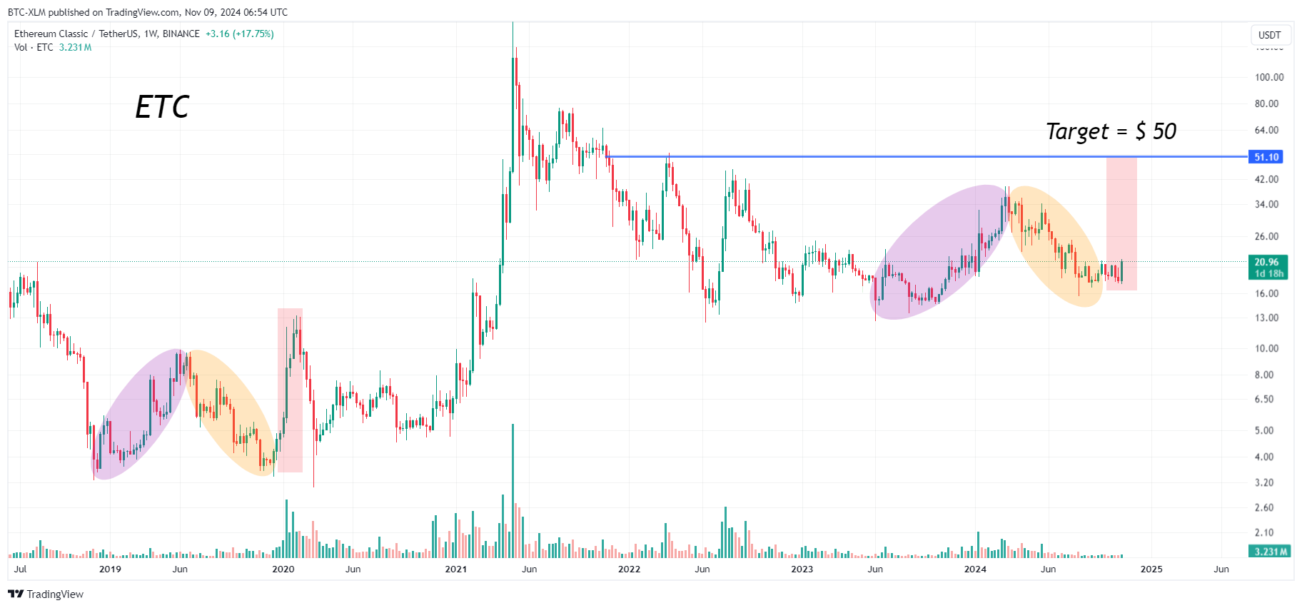 BINANCE:ETCUSDT Chart Image by BTC-XLM