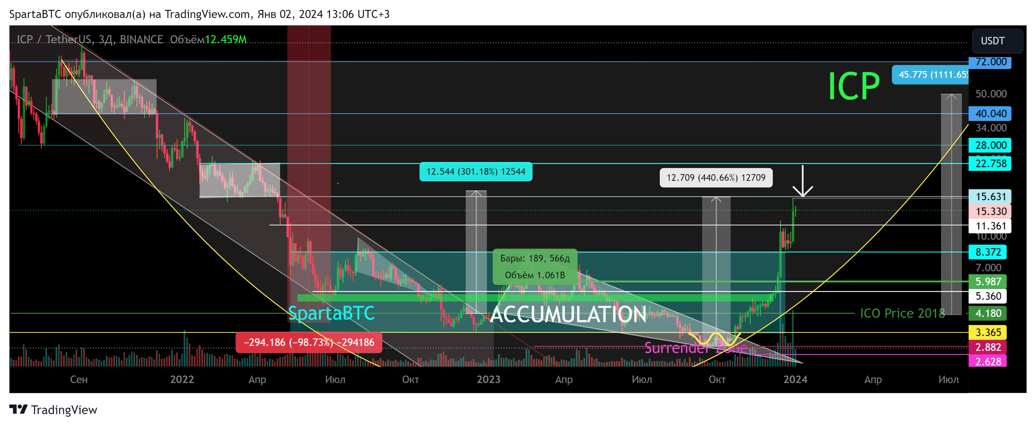 BINANCE:ICPUSDT Chart Image by SpartaBTC