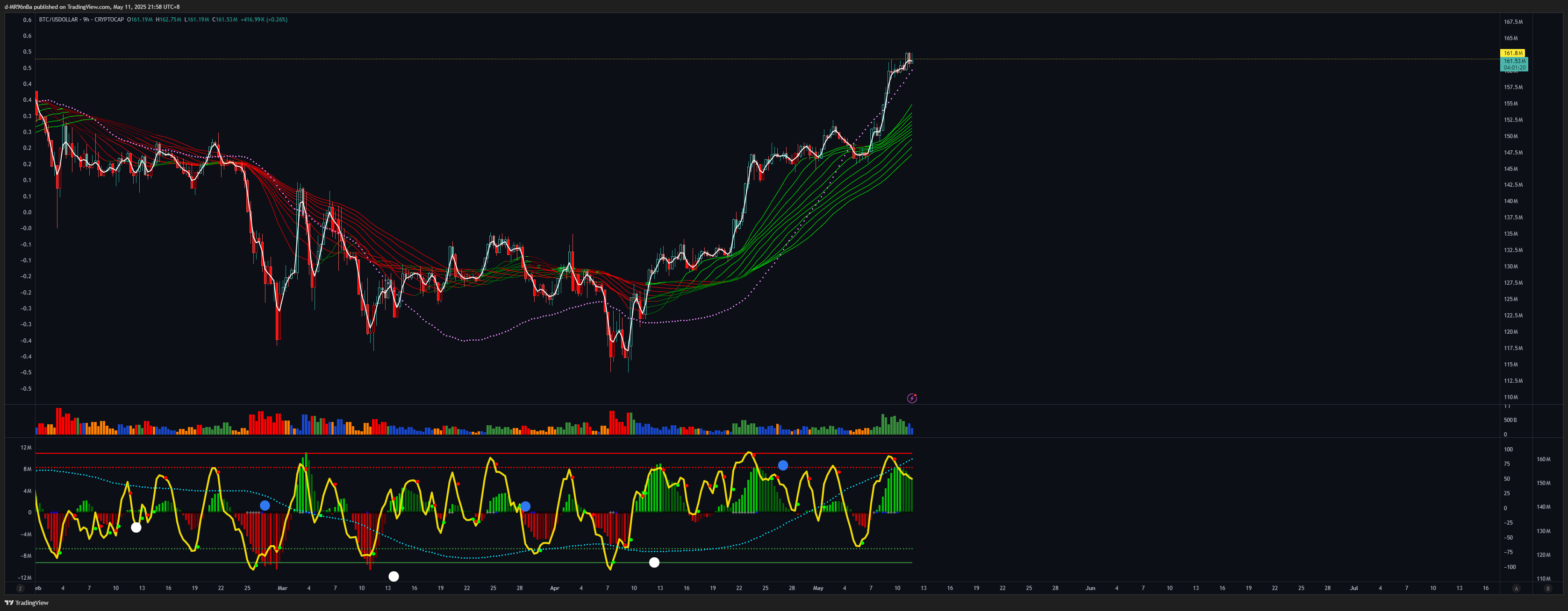 CRYPTOCAP:BTC/FX:USDOLLAR Chart Image by d-MR96nBa