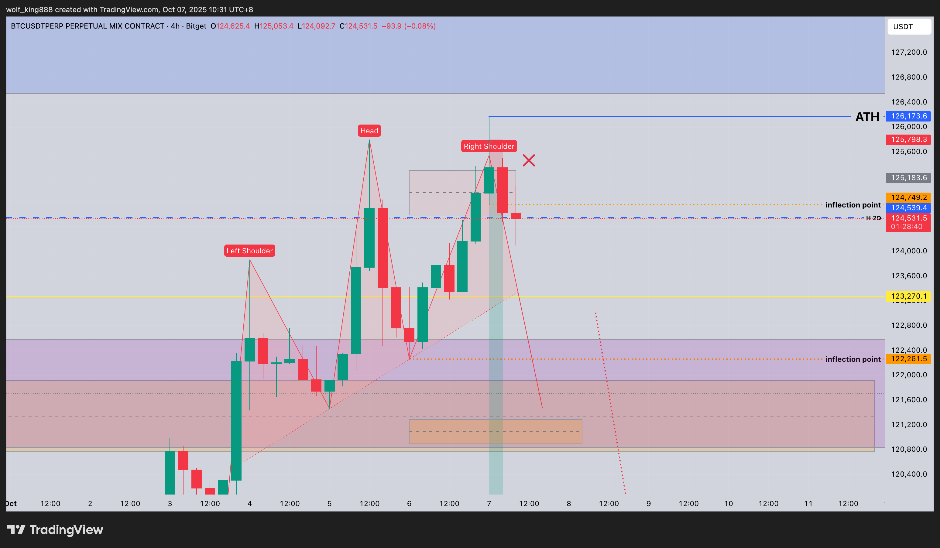 BITGET:BTCUSDT.P Chart Image by wolf_king888