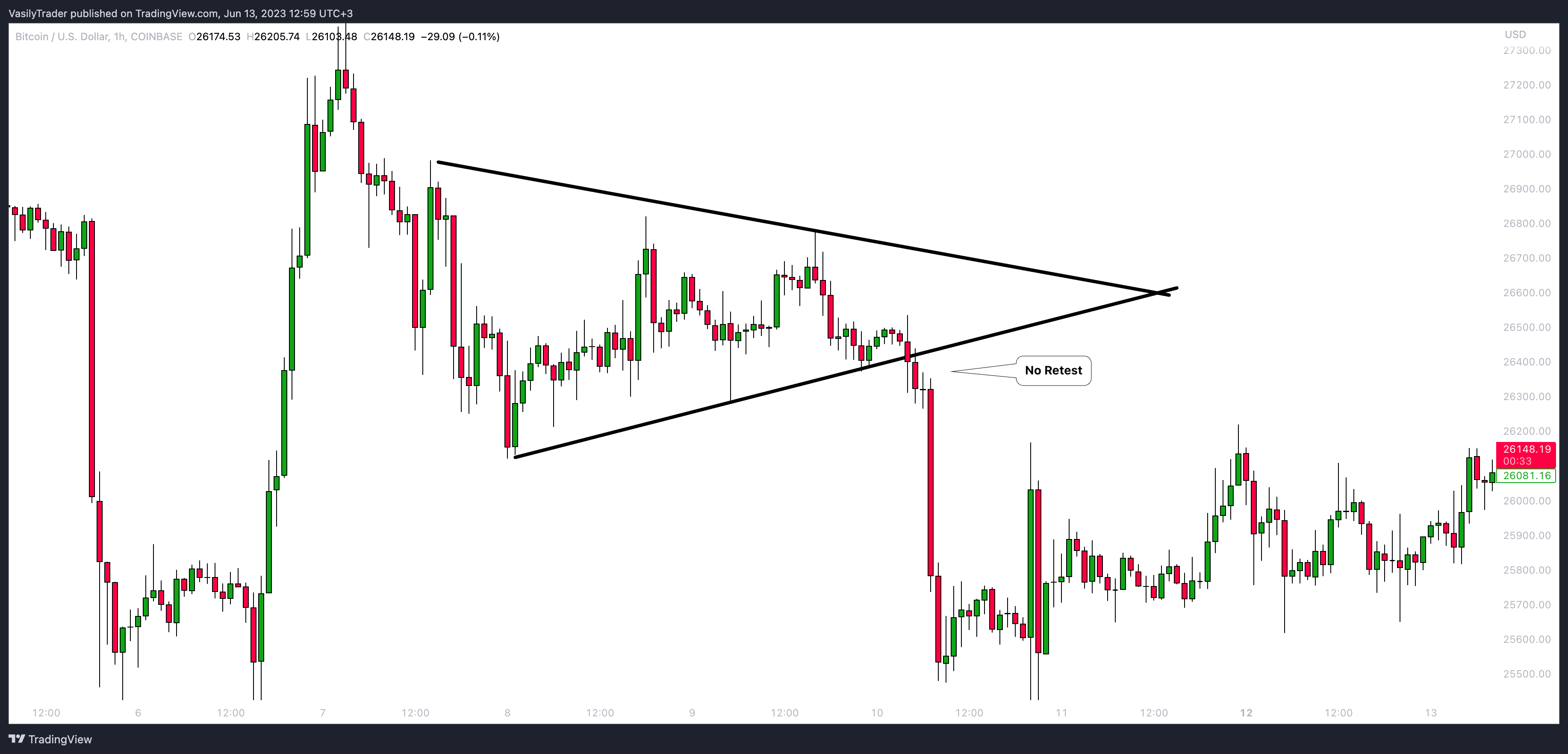 COINBASE:BTCUSD Chart Image by VasilyTrader