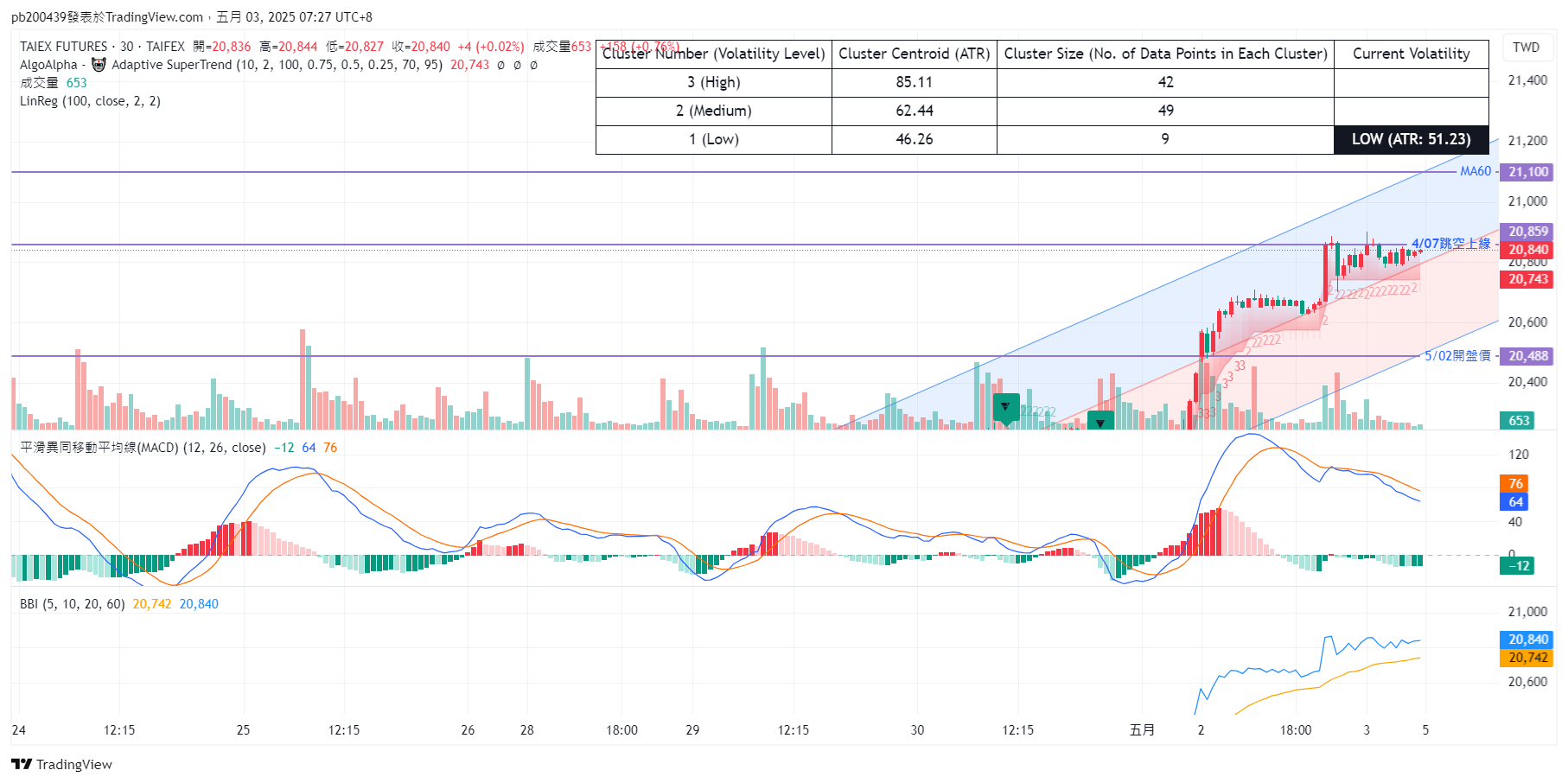 TAIFEX:TXF1! Chart Image by pb200439