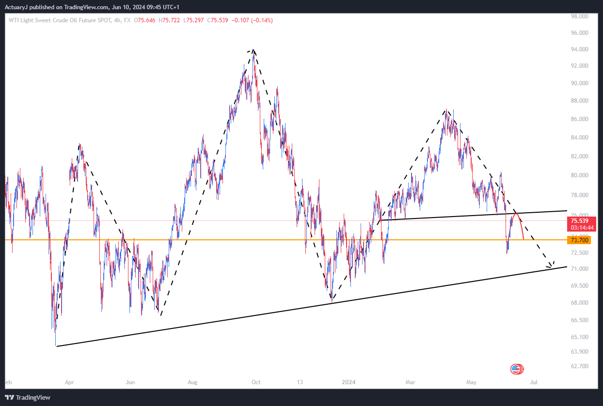 FX:USOILSPOT Chart Image by ActuaryJ
